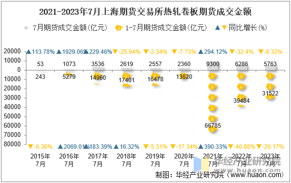 2021-2023年7月上海期货交易所热轧卷板期货成交金额