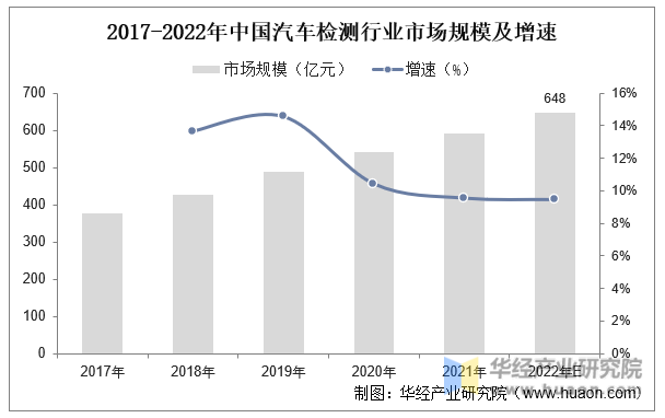 2017-2022年中国汽车检测行业市场规模及增速