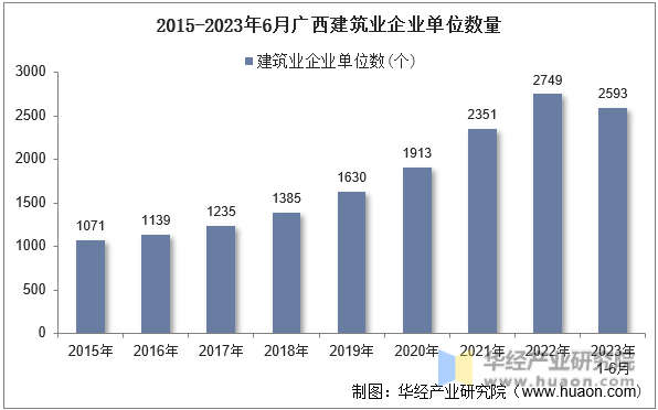2015-2023年6月广西建筑业企业单位数量