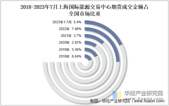 2018-2023年7月上海国际能源交易中心期货成交金额占全国市场比重