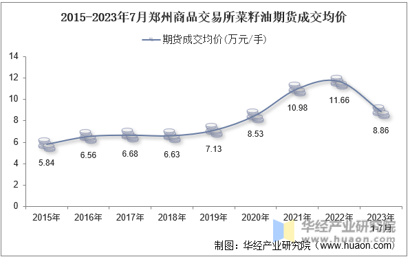 2015-2023年7月郑州商品交易所菜籽油期货成交均价