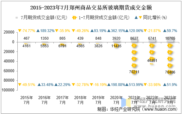 2015-2023年7月郑州商品交易所玻璃期货成交金额