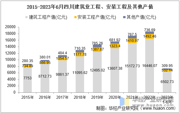 2015-2023年6月四川建筑业工程、安装工程及其他产值