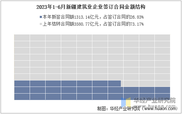 2023年1-6月新疆建筑业企业签订合同金额结构