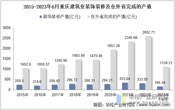 2015-2023年6月重庆建筑业装饰装修及在外省完成的产值