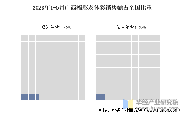 2023年1-5月广西福彩及体彩销售额占全国比重