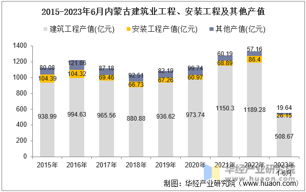 2015-2023年6月内蒙古建筑业工程、安装工程及其他产值