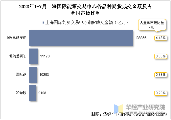 2023年1-7月上海国际能源交易中心各品种期货成交金额及占全国市场比重