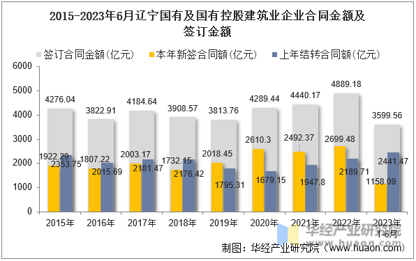 2015-2023年6月辽宁国有及国有控股建筑业企业合同金额及签订金额