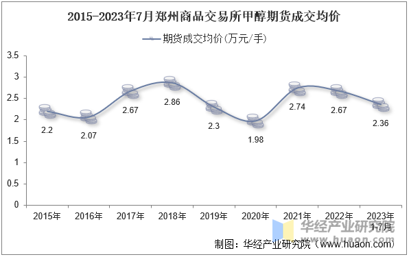 2015-2023年7月郑州商品交易所甲醇期货成交均价