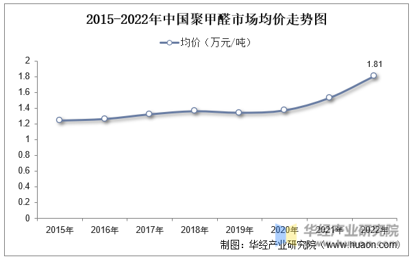 2015-2022年中国聚甲醛市场均价走势图
