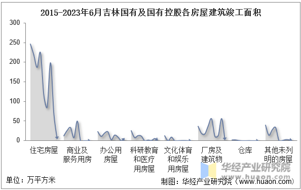 2015-2023年6月吉林国有及国有控股各房屋建筑竣工面积