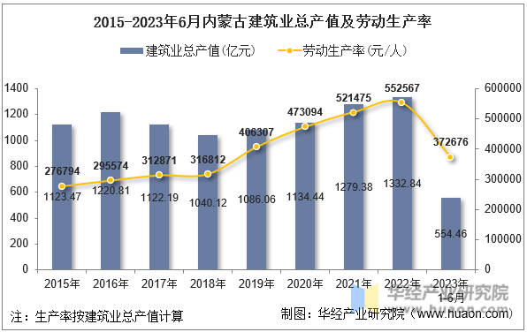 2015-2023年6月内蒙古建筑业总产值及劳动生产率