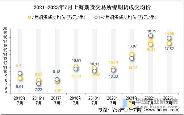 2021-2023年7月上海期货交易所镍期货成交均价