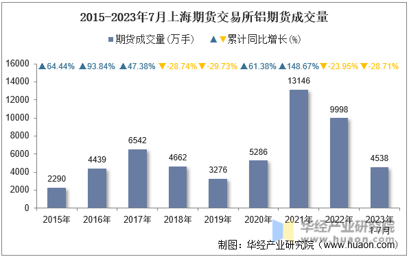2015-2023年7月上海期货交易所铝期货成交量