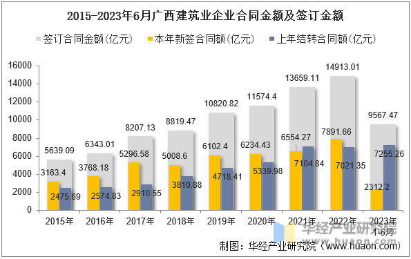 2015-2023年6月广西建筑业企业合同金额及签订金额