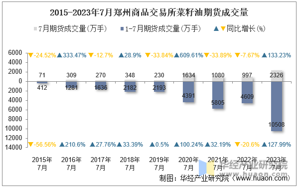 2015-2023年7月郑州商品交易所菜籽油期货成交量