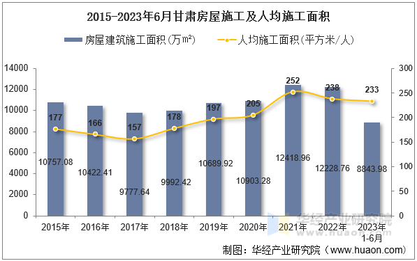 2015-2023年6月甘肃房屋施工及人均施工面积