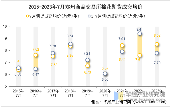 2015-2023年7月郑州商品交易所棉花期货成交均价