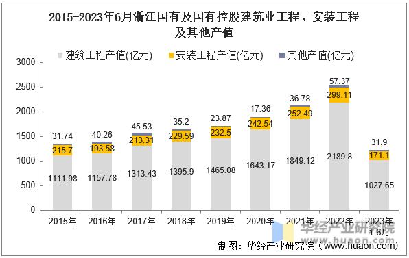 2015-2023年6月浙江国有及国有控股建筑业工程、安装工程及其他产值