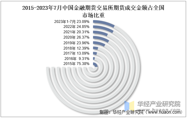 2015-2023年7月中国金融期货交易所期货成交金额占全国市场比重