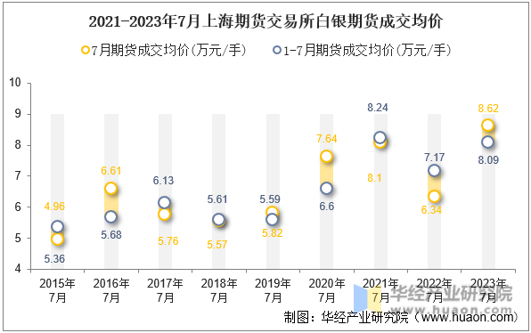 2021-2023年7月上海期货交易所白银期货成交均价