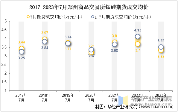 2017-2023年7月郑州商品交易所锰硅期货成交均价