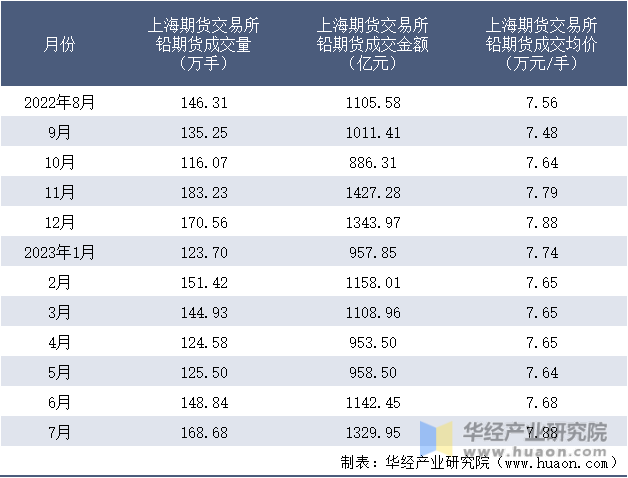2022-2023年7月上海期货交易所铅期货成交情况统计表