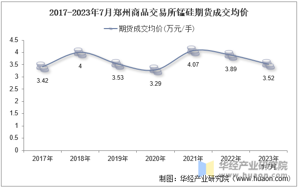 2017-2023年7月郑州商品交易所锰硅期货成交均价