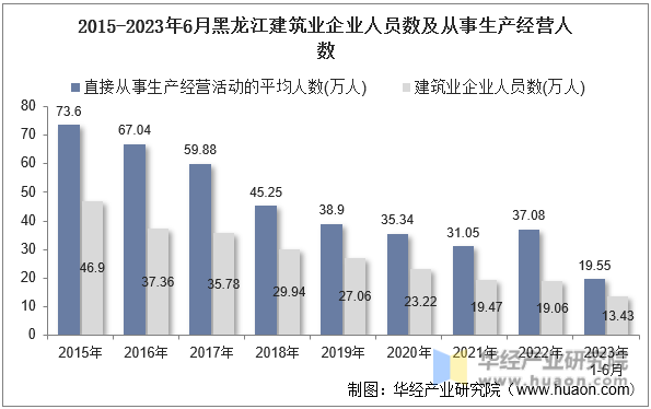 2015-2023年6月黑龙江建筑业企业人员数及从事生产经营人数