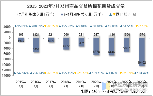 2015-2023年7月郑州商品交易所棉花期货成交量