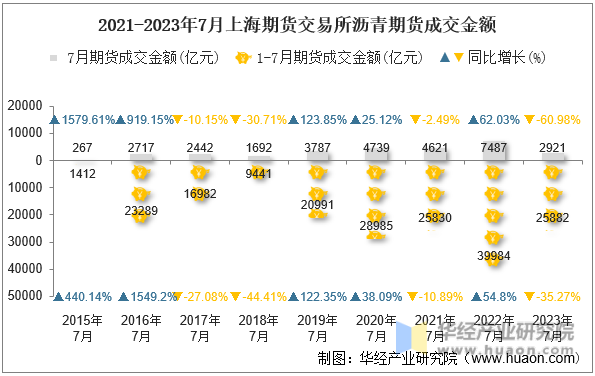 2021-2023年7月上海期货交易所沥青期货成交金额