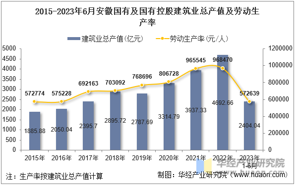 2015-2023年6月安徽国有及国有控股建筑业总产值及劳动生产率