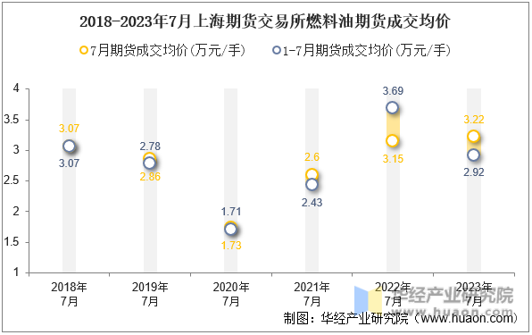 2018-2023年7月上海期货交易所燃料油期货成交均价