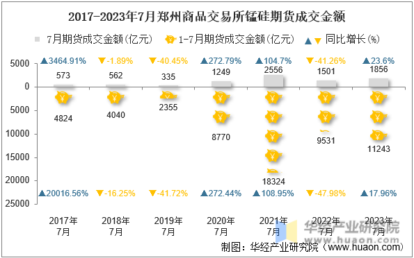 2017-2023年7月郑州商品交易所锰硅期货成交金额