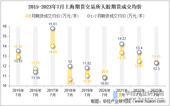2015-2023年7月上海期货交易所天胶期货成交均价