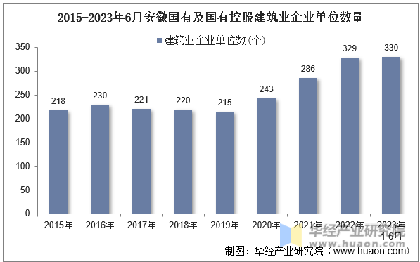 2015-2023年6月安徽国有及国有控股建筑业企业单位数量