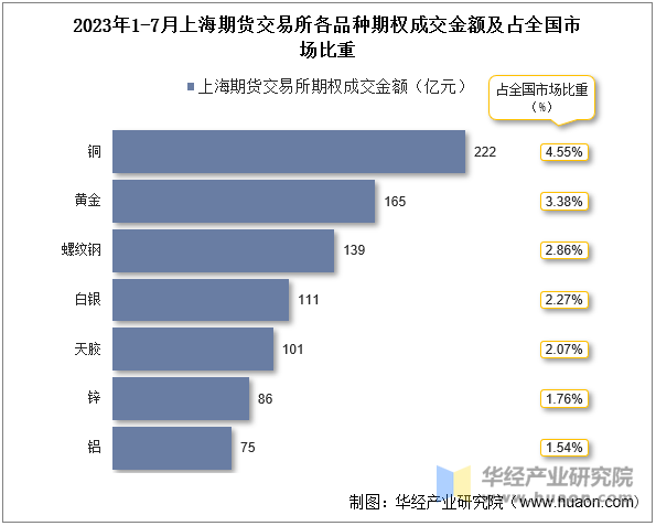 2023年1-7月上海期货交易所各品种期权成交金额及占全国市场比重