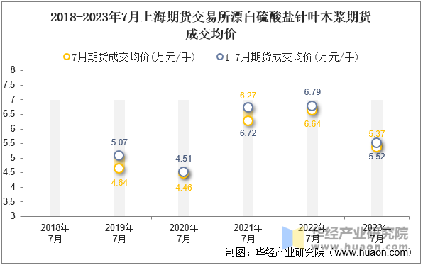 2018-2023年7月上海期货交易所漂白硫酸盐针叶木浆期货成交均价