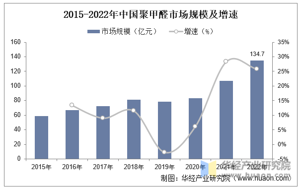 2015-2022年中国聚甲醛市场规模及增速