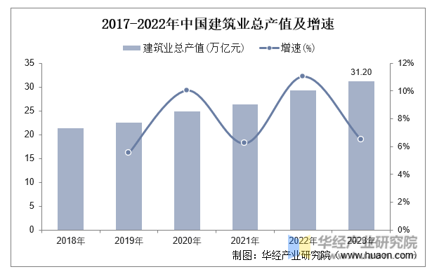 2017-2022年中国建筑业总产值及增速
