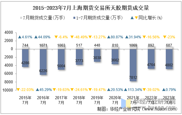 2015-2023年7月上海期货交易所天胶期货成交量
