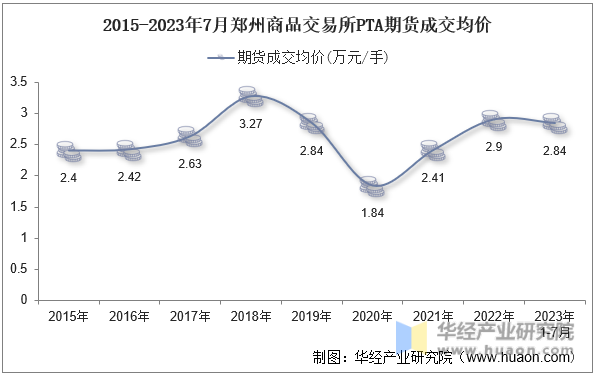 2015-2023年7月郑州商品交易所PTA期货成交均价