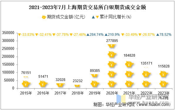 2021-2023年7月上海期货交易所白银期货成交金额