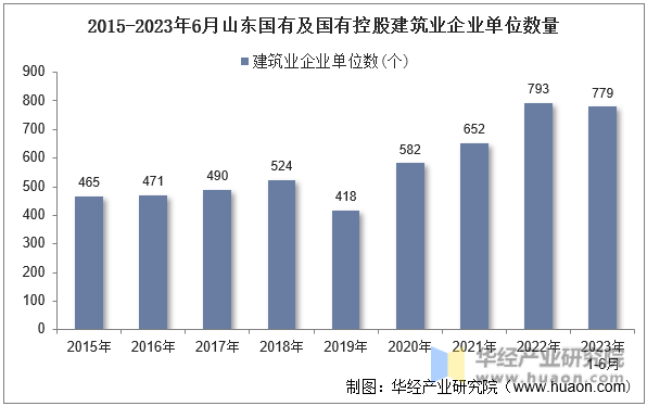 2015-2023年6月山东国有及国有控股建筑业企业单位数量