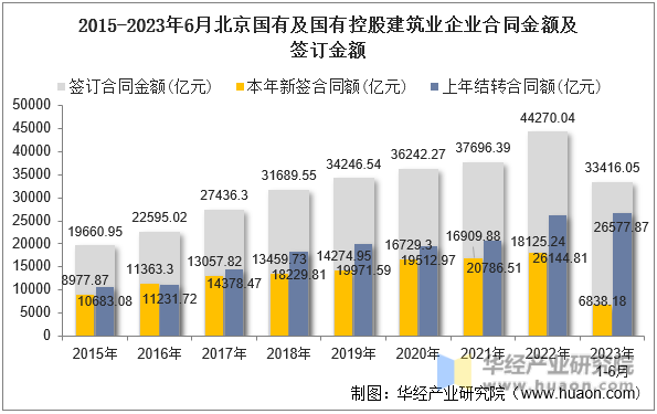 2015-2023年6月北京国有及国有控股建筑业企业合同金额及签订金额