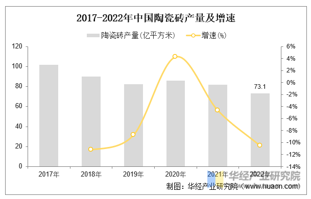 2017-2022年中国陶瓷砖产量及增速