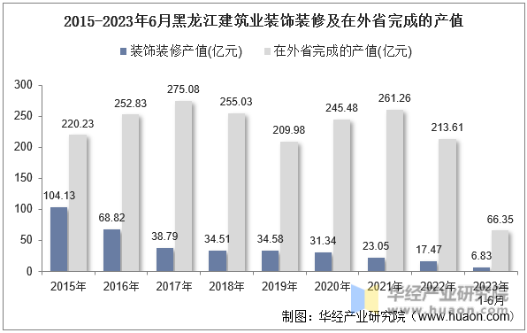 2015-2023年6月黑龙江建筑业装饰装修及在外省完成的产值