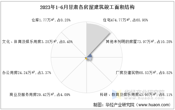 2023年1-6月甘肃各房屋建筑竣工面积结构