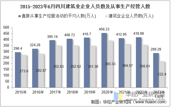 2015-2023年6月四川建筑业企业人员数及从事生产经营人数